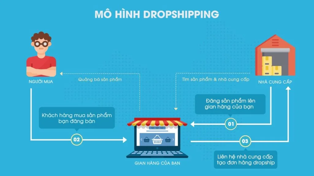 khai-niem-dropshipping-la-gi0a